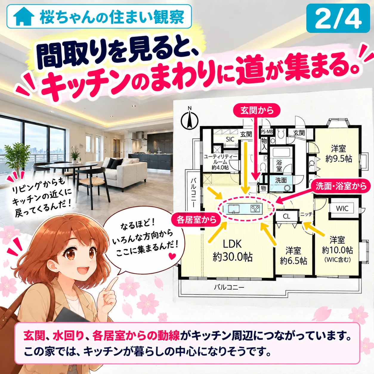 2/4。見出し「間取りを見ると、キッチンのまわりに道が集まる。」掲載元の間取り図(LDK約30帖・洋室約9.5帖・約6.5帖・約10.0帖・玄関2か所・ユーティリティールーム約4帖)に、玄関から・各居室から・洗面と浴室からの矢印がキッチンに集まる様子。桜ちゃん「リビングからもキッチンの近くに戻ってくるんだ!」「なるほど!いろんな方向からここに集まるんだ!」。玄関、水回り、各居室からの動線がキッチン周辺につながっています。この家では、キッチンが暮らしの中心になりそうです。