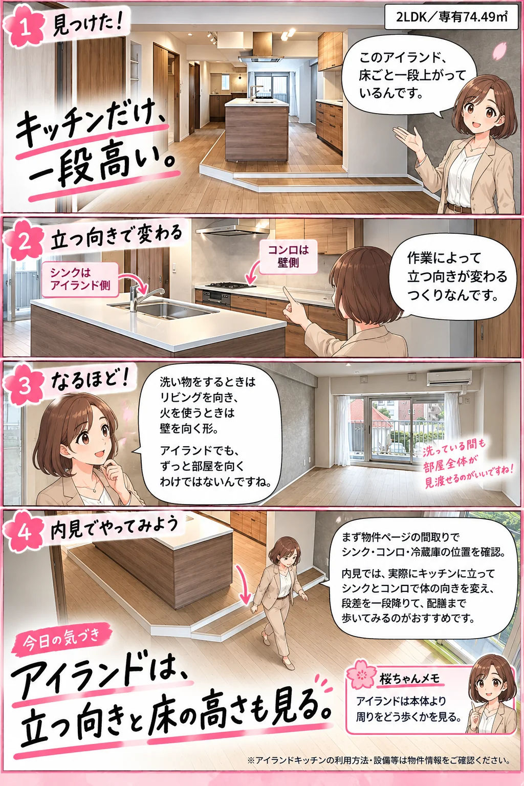 桜ちゃんがアイランドキッチンを案内する4コマのマンガ。①見つけた!見出し「キッチンだけ、一段高い。」「このアイランド、床ごと一段上がっているんです。」②立つ向きで変わる「シンクはアイランド側、コンロは壁側。作業によって立つ向きが変わるつくりなんです。」③なるほど!「洗い物をするときはリビングを向き、火を使うときは壁を向く形。アイランドでも、ずっと部屋を向くわけではないんですね。」④内見でやってみよう「まず物件ページの間取りでシンク・コンロ・冷蔵庫の位置を確認。内見では、実際にキッチンに立ってシンクとコンロで体の向きを変え、段差を一段降りて、配膳まで歩いてみるのがおすすめです。」今日の気づき「アイランドは、立つ向きと床の高さも見る。」桜ちゃんメモ: アイランドは本体より周りをどう歩くかを見る。2LDK・専有74.49㎡。※利用方法・設備等は物件情報をご確認ください。