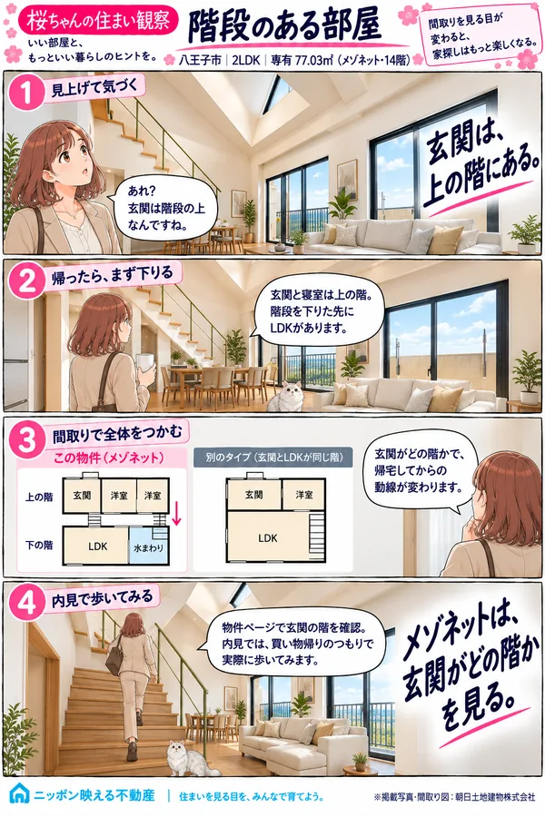 桜ちゃんの住まい観察の4コマ漫画「階段のある部屋」。八王子市・2LDK・専有77.03㎡・メゾネット・14階。1コマ目、天窓のある吹き抜けのLDKで階段を見上げ「玄関は階段の上なんですね」、見出し「玄関は、上の階にある。」2コマ目「玄関と寝室は上の階。階段を下りた先にLDKがあります」。3コマ目、間取りの模式図で、この物件（上の階＝玄関・洋室2つ／下の階＝LDKと水まわり）と、別のタイプ（玄関とLDKが同じ階）を並べ、「玄関がどの階かで、帰宅してからの動線が変わります」と話す。4コマ目、階段を上がりながら「物件ページで玄関の階を確認。内見では、買い物帰りのつもりで実際に歩いてみます」。見出しは「メゾネットは、玄関がどの階かを見る。」
