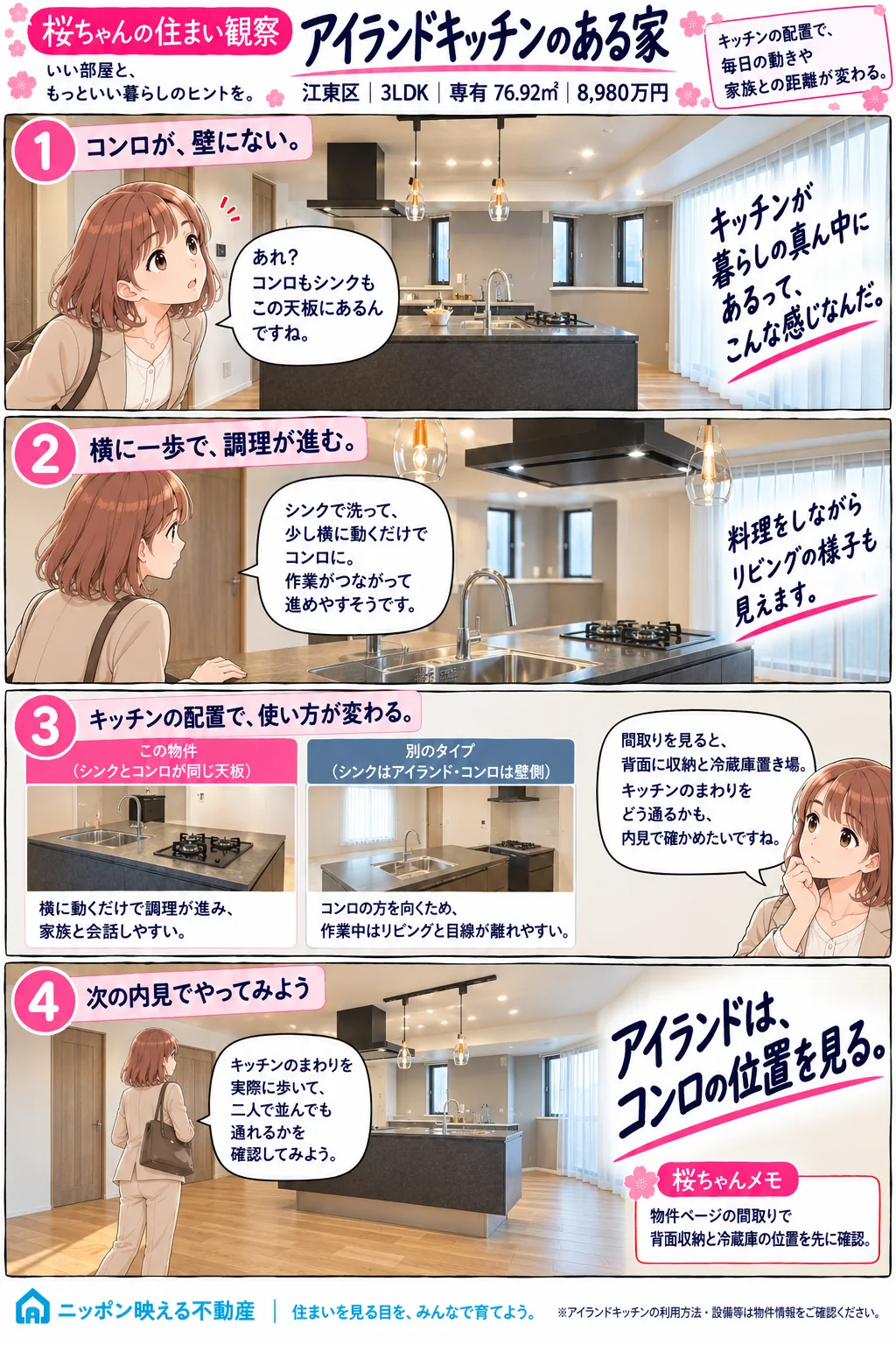 桜ちゃんの住まい観察の4コマ漫画「アイランドキッチンのある家」。江東区・3LDK・専有76.92㎡・8,980万円。1コマ目、見出し「コンロが、壁にない。」で「コンロもシンクもこの天板にある」と気づく。2コマ目「シンクで洗って、少し横に動くだけでコンロに。作業がつながって進めやすそう」、料理をしながらリビングの様子も見える。3コマ目、この物件(シンクとコンロが同じ天板=横に動くだけで調理が進み、家族と会話しやすい)と別のタイプ(シンクはアイランド・コンロは壁側=コンロの方を向くため、作業中はリビングと目線が離れやすい)を写真で比較。間取りでは背面に収納と冷蔵庫置き場があり、キッチンのまわりをどう通るかを内見で確かめたいと話す。4コマ目「キッチンのまわりを実際に歩いて、二人で並んでも通れるかを確認しよう」。見出しは「アイランドは、コンロの位置を見る。」桜ちゃんメモは、物件ページの間取りで背面収納と冷蔵庫の位置を先に確認。