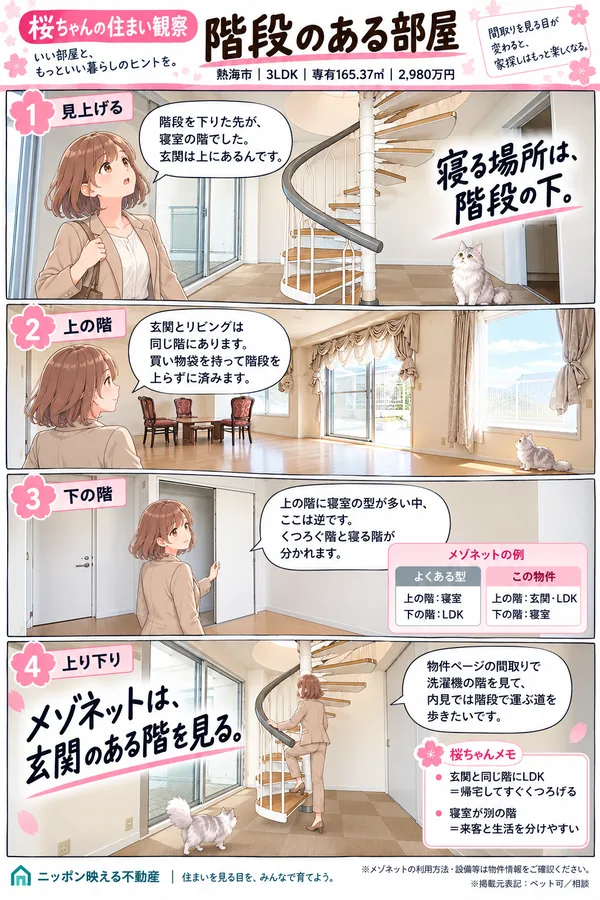 桜ちゃんの住まい観察の4コマ漫画「階段のある部屋」。熱海市・3LDK・専有165.37㎡・2,980万円。1コマ目、白い回り階段を見上げて「階段を下りた先が寝室の階。玄関は上にある」。2コマ目、上の階のリビングで「玄関とリビングは同じ階。買い物袋を持って階段を上らずに済む」。3コマ目、下の階で「上の階に寝室の型が多い中、ここは逆。くつろぐ階と寝る階が分かれる」と、よくある型との比較表。4コマ目、階段を上りながら「物件ページの間取りで洗濯機の階を見て、内見では階段で運ぶ道を歩きたい」。見出しは「メゾネットは、玄関のある階を見る。」