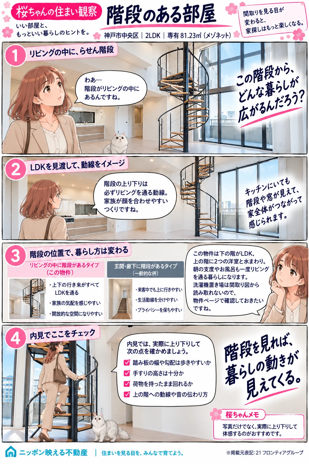 桜ちゃんの住まい観察の4コマ漫画「階段のある部屋」。神戸市中央区・2LDK・専有81.23㎡・メゾネット。1コマ目、リビングに立つ黒いらせん階段を見上げて「階段がリビングの中にあるんですね」。2コマ目、対面キッチンからLDKを見渡し「階段の上り下りは必ずリビングを通る動線。家族が顔を合わせやすいつくり」。3コマ目、リビングの中に階段があるタイプ(この物件)と玄関・廊下にあるタイプの比較表を置き「下の階がLDK、上の階に洋室2つと水まわり。洗濯機置き場は間取り図から読み取れないので物件ページで確認したい」。4コマ目、階段に足をかけて「内見では実際に上り下りして、踏み板の幅や勾配、手すりの高さ、荷物を持ったまま回れるかを確かめましょう」。見出しは「階段を見れば、暮らしの動きが見えてくる。」