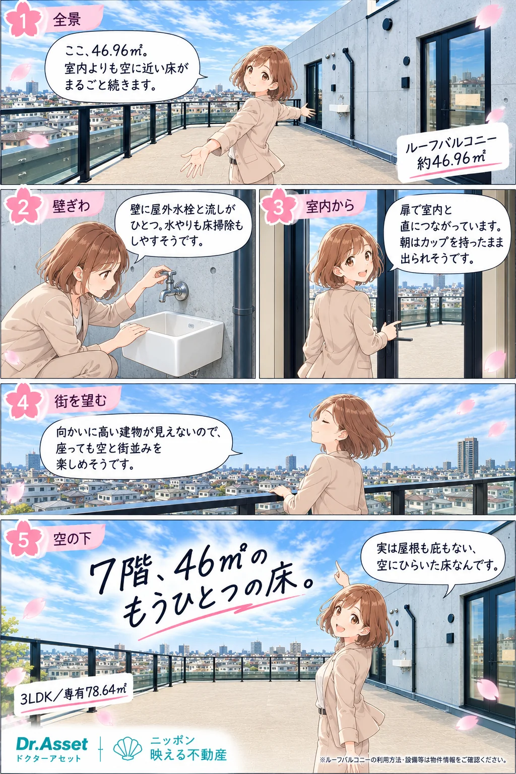 案内役の桜ちゃんが7階・約46.96平米のルーフバルコニーを案内する5コマのマンガ。①全景「ここ、46.96㎡。室内よりも空に近い床がまるごと続きます」②壁ぎわ「壁に屋外水栓と流しがひとつ。水やりも床掃除もしやすそうです」③室内から「扉で室内と直につながっています。朝はカップを持ったまま出られそうです」④街を望む「向かいに高い建物が見えないので、座っても空と街並みを楽しめそうです」⑤空の下「実は屋根も庇もない、空にひらいた床なんです」大見出し: 7階、46㎡のもうひとつの床。3LDK・専有78.64平米。※ルーフバルコニーの利用方法・設備等は物件情報をご確認ください。