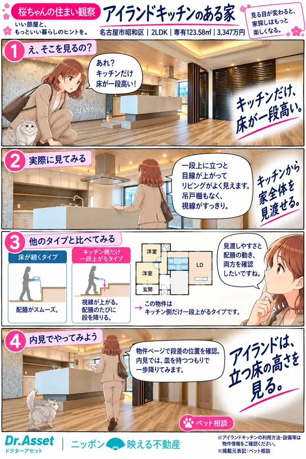 桜ちゃんの住まい観察の4コマ漫画「アイランドキッチンのある家」。名古屋市昭和区・2LDK・専有123.58㎡・3,347万円。1コマ目、しゃがんで足元を見て「あれ？キッチンだけ床が一段高い！」、大きな文字で「キッチンだけ、床が一段高い。」。2コマ目、キッチンに立ち「一段上に立つと目線が上がってリビングがよく見えます。吊戸棚もなく、視線がすっきり」。3コマ目、床が続くタイプとキッチン側だけ一段上がるタイプの比較図と間取りの模式図を置き「この物件はキッチン側だけ一段上がるタイプ。見渡しやすさと配膳の動き、両方を確認したいですね」。4コマ目、キッチンへ歩きながら「物件ページで段差の位置を確認。内見では、皿を持つつもりで一歩降りてみます」。見出しは「アイランドは、立つ床の高さを見る。」