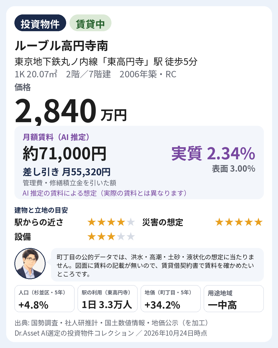 物件の要点の画像。2006年築・2階(7階建)。月額賃料 約71,000円(AI 推定)。実質利回り 2.34%・表面利回り 3.00%(AI 推定の賃料による想定)。建物と立地の目安: 駅からの近さ 5段階で4・災害の想定 5段階で5・設備 5段階で3。