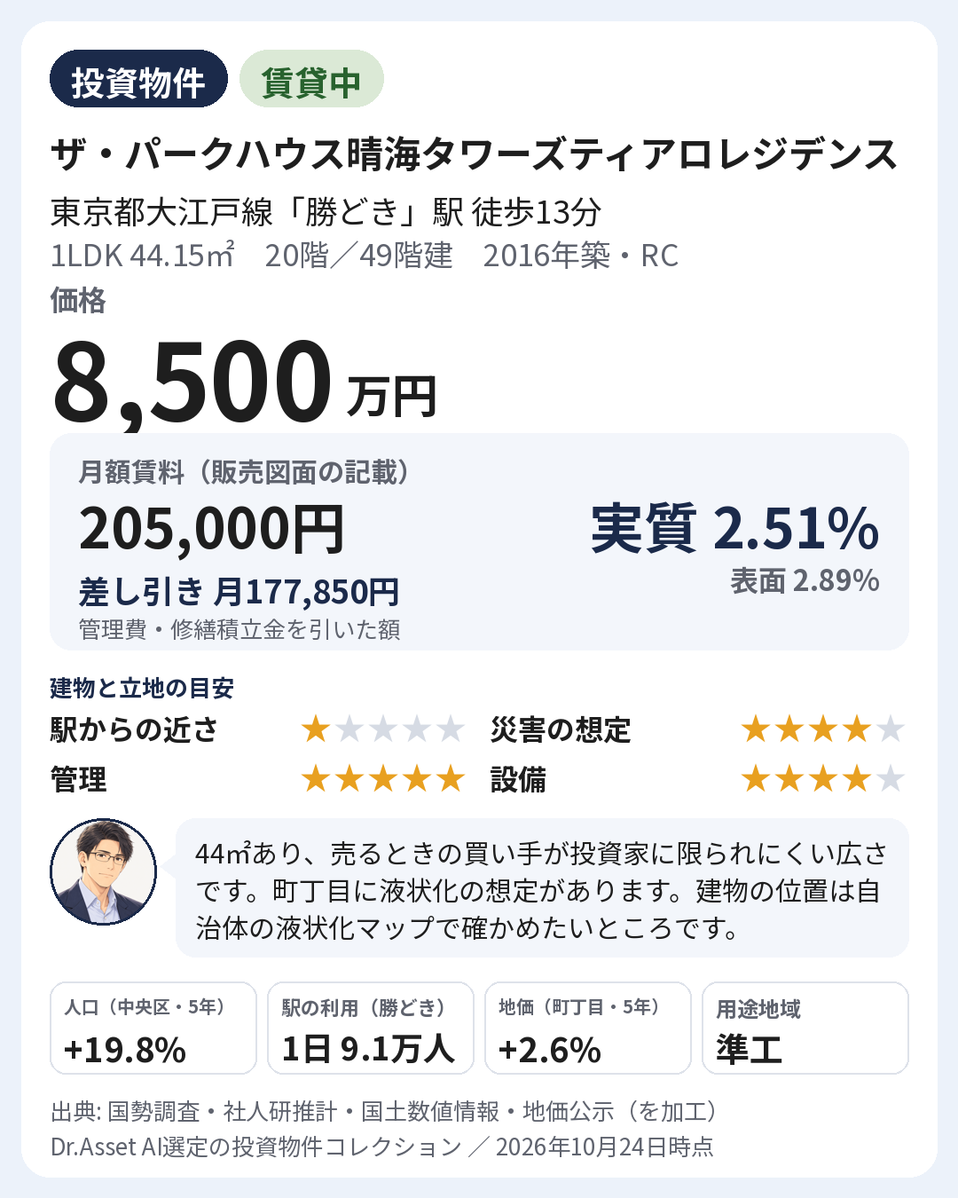 物件の要点の画像。2016年築・20階(49階建)。月額賃料 205,000円(販売図面の記載)。実質利回り 2.51%・表面利回り 2.89%。建物と立地の目安: 駅からの近さ 5段階で1・災害の想定 5段階で4・管理 5段階で5・設備 5段階で4。