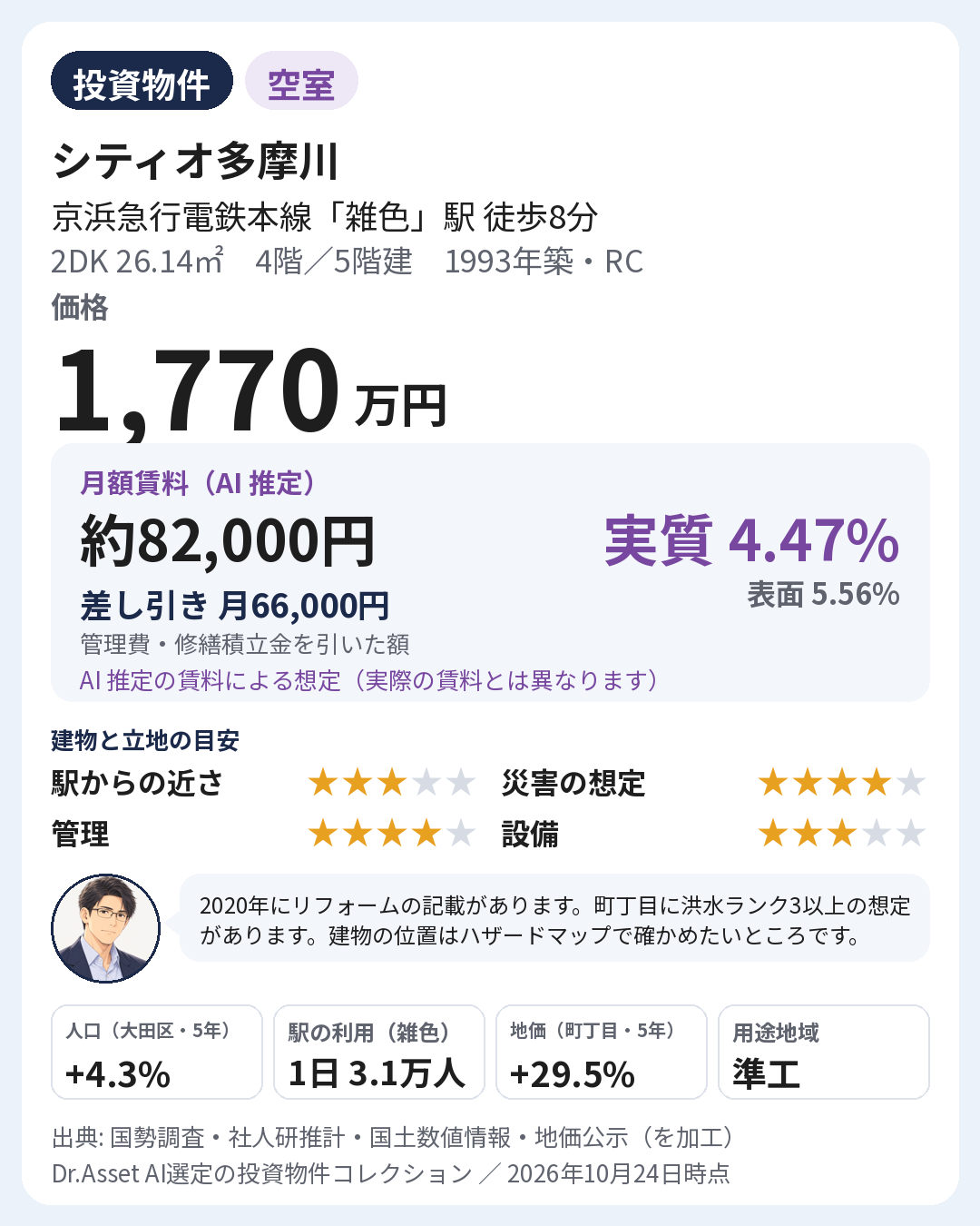 物件の要点の画像。1993年築・4階(5階建)。月額賃料 約82,000円(AI 推定)。実質利回り 4.47%・表面利回り 5.56%(AI 推定の賃料による想定)。建物と立地の目安: 駅からの近さ 5段階で3・災害の想定 5段階で4・管理 5段階で4・設備 5段階で3。