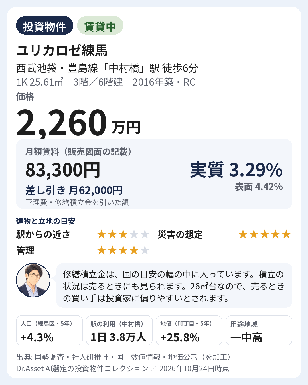 物件の要点の画像。2016年築・3階(6階建)。月額賃料 83,300円(販売図面の記載)。実質利回り 3.29%・表面利回り 4.42%。建物と立地の目安: 駅からの近さ 5段階で3・災害の想定 5段階で5・管理 5段階で4。