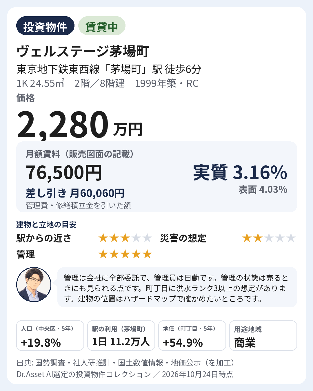 物件の要点の画像。1999年築・2階(8階建)。月額賃料 76,500円(販売図面の記載)。実質利回り 3.16%・表面利回り 4.03%。建物と立地の目安: 駅からの近さ 5段階で3・災害の想定 5段階で2・管理 5段階で5。