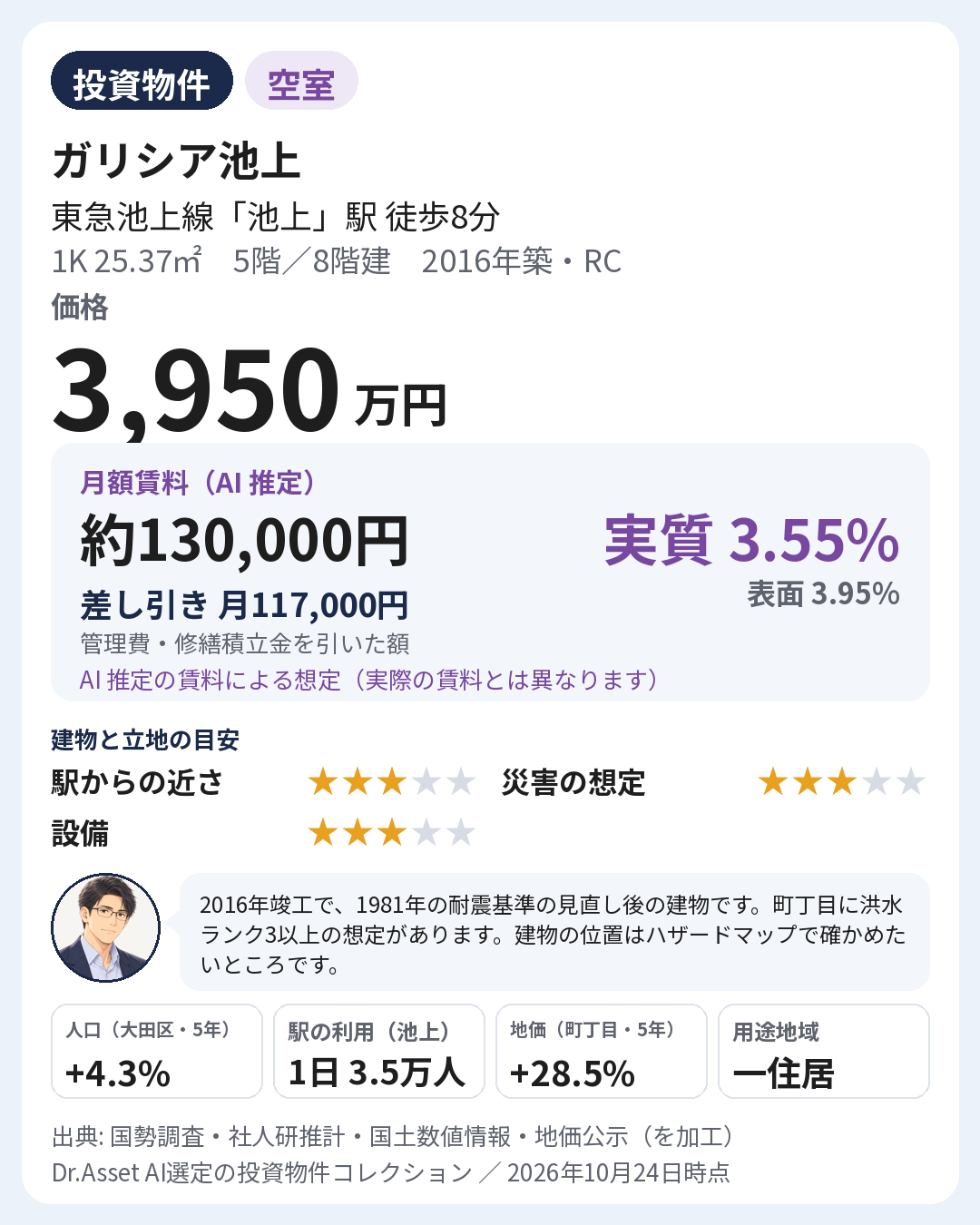 物件の要点の画像。2016年築・5階(8階建)。月額賃料 約130,000円(AI 推定)。実質利回り 3.55%・表面利回り 3.95%(AI 推定の賃料による想定)。建物と立地の目安: 駅からの近さ 5段階で3・災害の想定 5段階で3・設備 5段階で3。