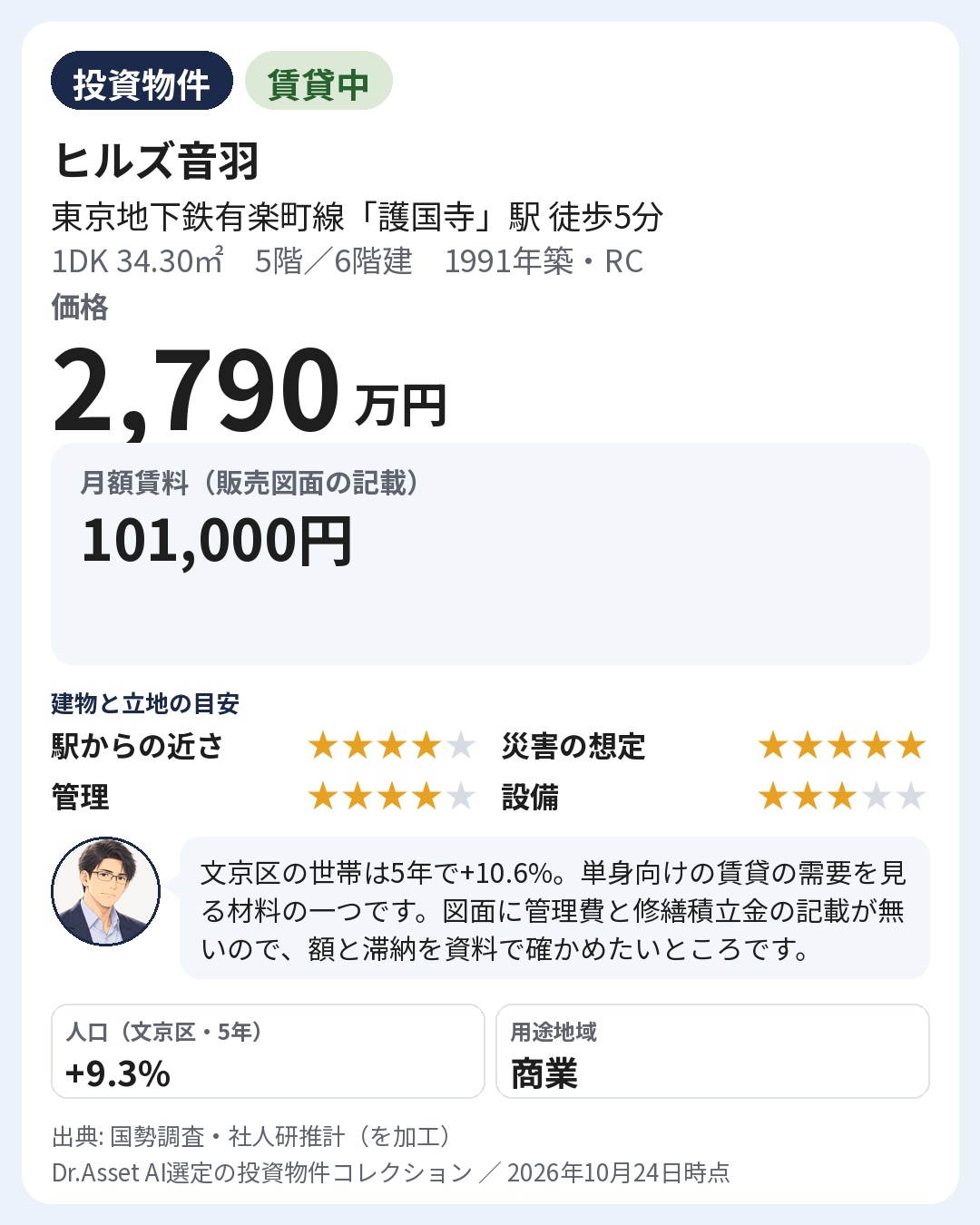物件の要点の画像。1991年築・5階(6階建)。月額賃料 101,000円(販売図面の記載)。表面利回り 4.34%。建物と立地の目安: 駅からの近さ 5段階で4・災害の想定 5段階で5・管理 5段階で4・設備 5段階で3。