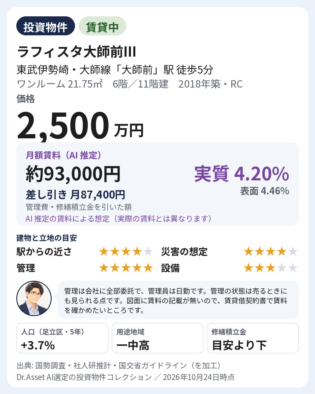 物件の要点の画像。2018年築・6階(11階建)。月額賃料 約93,000円(AI 推定)。実質利回り 4.20%・表面利回り 4.46%(AI 推定の賃料による想定)。建物と立地の目安: 駅からの近さ 5段階で4・災害の想定 5段階で4・管理 5段階で5・設備 5段階で3。