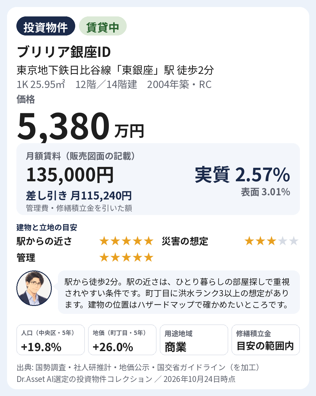 物件の要点の画像。2004年築・12階(14階建)。月額賃料 135,000円(販売図面の記載)。実質利回り 2.57%・表面利回り 3.01%。建物と立地の目安: 駅からの近さ 5段階で5・災害の想定 5段階で3・管理 5段階で5。