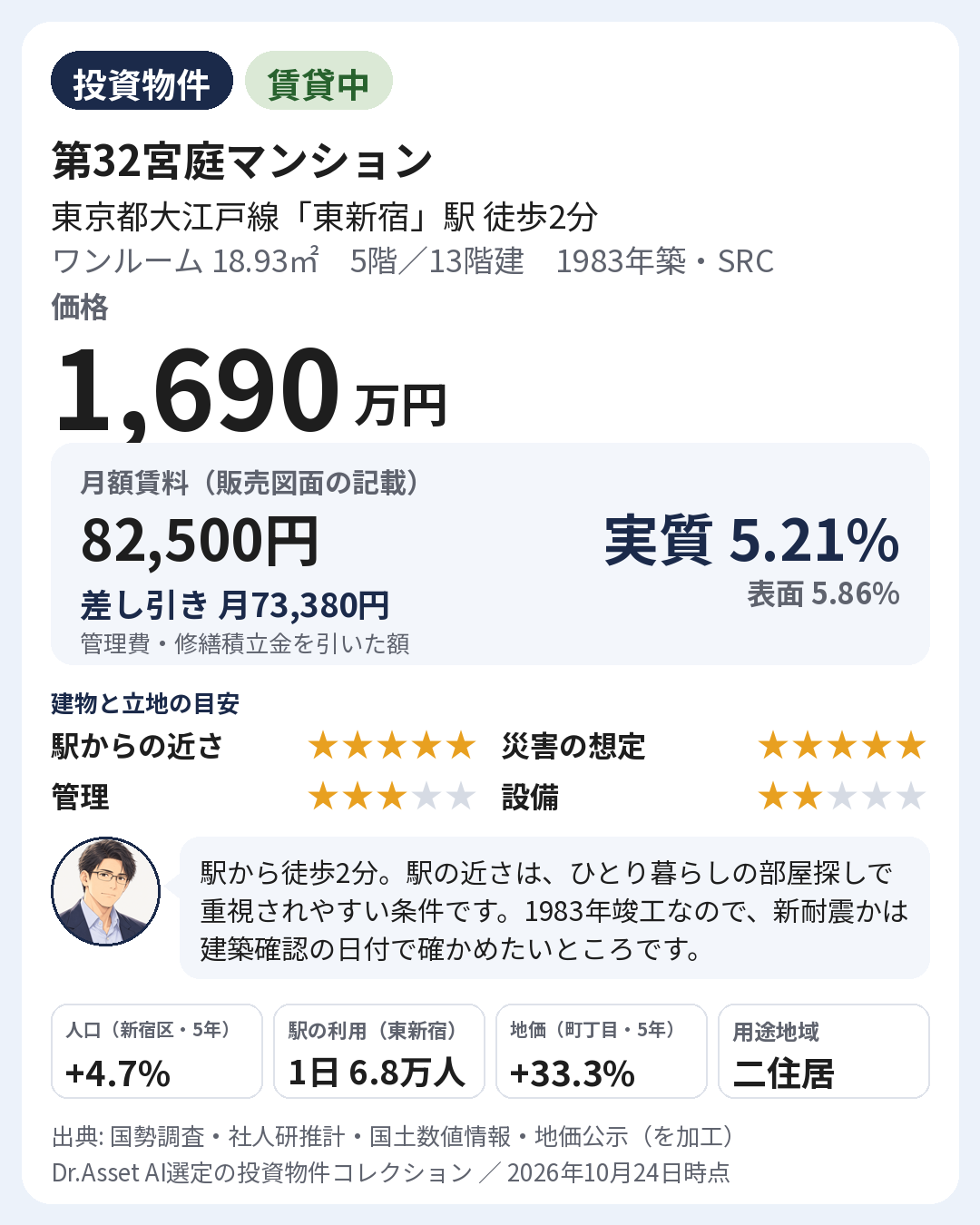 物件の要点の画像。1983年築・5階(13階建)。月額賃料 82,500円(販売図面の記載)。実質利回り 5.21%・表面利回り 5.86%。建物と立地の目安: 駅からの近さ 5段階で5・災害の想定 5段階で5・管理 5段階で3・設備 5段階で2。