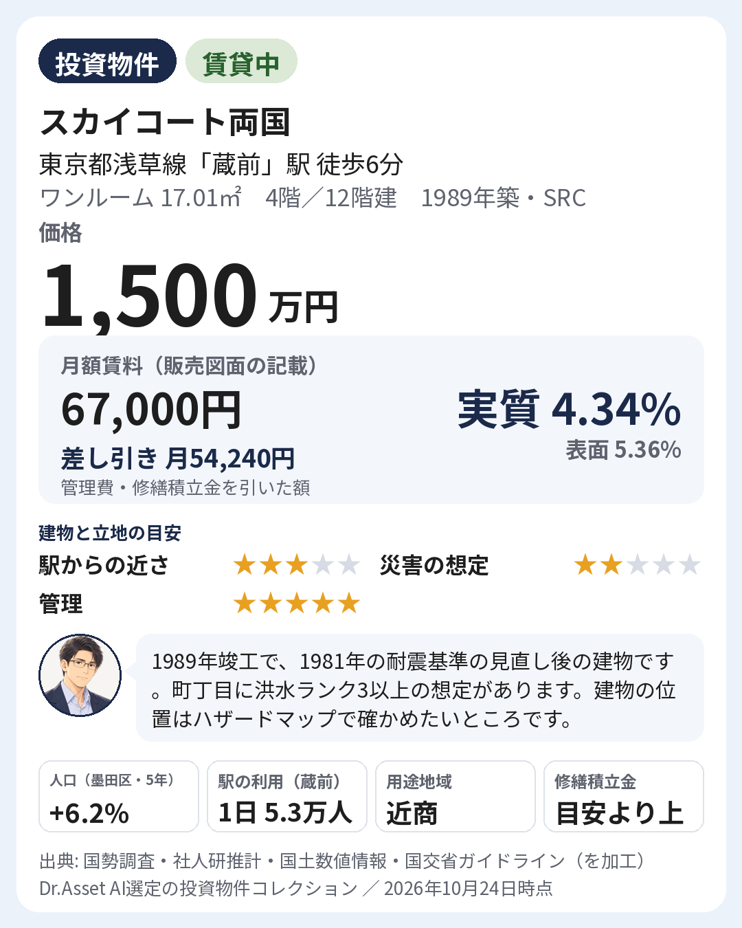 物件の要点の画像。1989年築・4階(12階建)。月額賃料 67,000円(販売図面の記載)。実質利回り 4.34%・表面利回り 5.36%。建物と立地の目安: 駅からの近さ 5段階で3・災害の想定 5段階で2・管理 5段階で5。