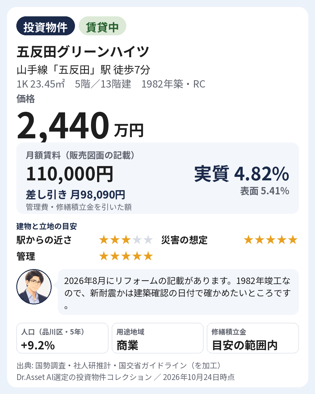 物件の要点の画像。1982年築・5階(13階建)。月額賃料 110,000円(販売図面の記載)。実質利回り 4.82%・表面利回り 5.41%。建物と立地の目安: 駅からの近さ 5段階で3・災害の想定 5段階で5・管理 5段階で5。