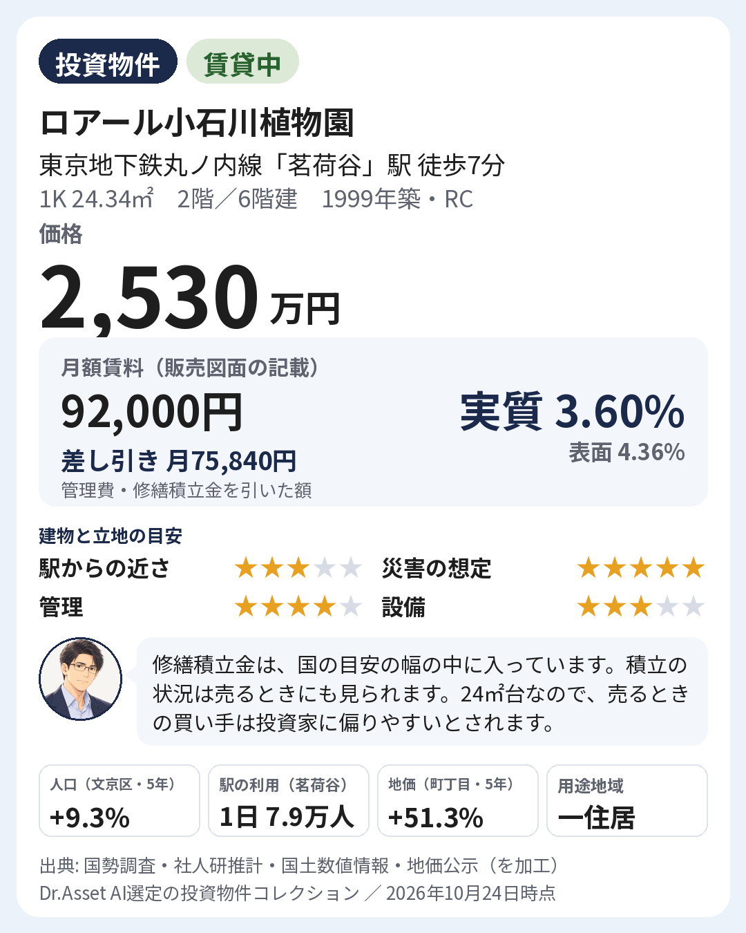 物件の要点の画像。1999年築・2階（6階建）。月額賃料 92,000円（販売図面の記載）。実質利回り 3.60%・表面利回り 4.36%。建物と立地の目安: 駅からの近さ 5段階で3・災害の想定 5段階で5・管理 5段階で4・設備 5段階で3。