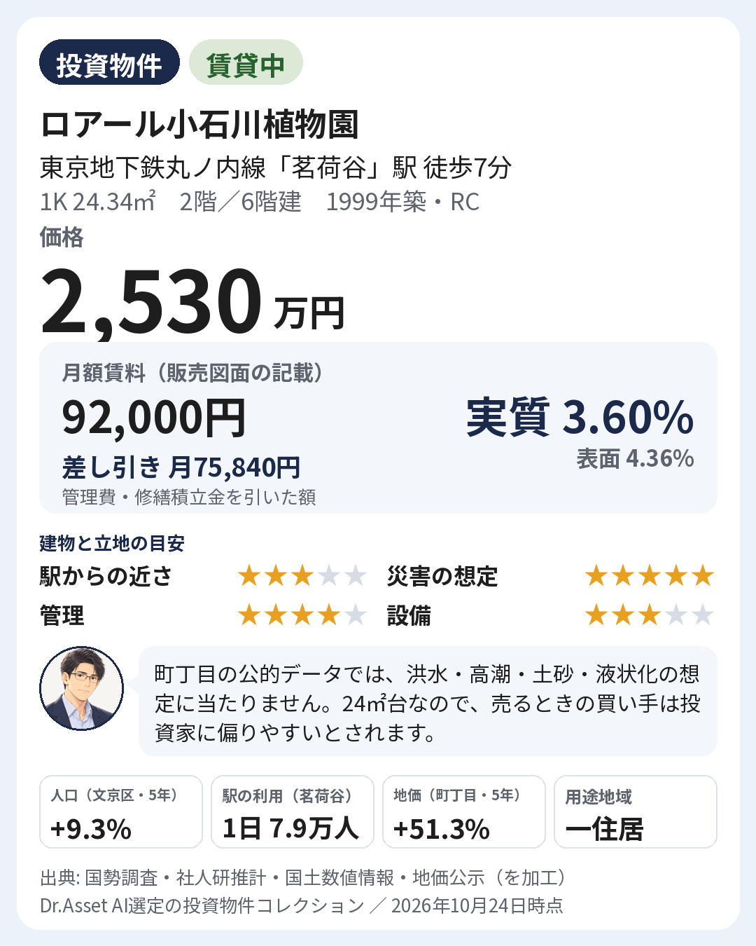 物件の要点の画像。1999年築・2階(6階建)。月額賃料 92,000円(販売図面の記載)。実質利回り 3.60%・表面利回り 4.36%。建物と立地の目安: 駅からの近さ 5段階で3・災害の想定 5段階で5・管理 5段階で4・設備 5段階で3。