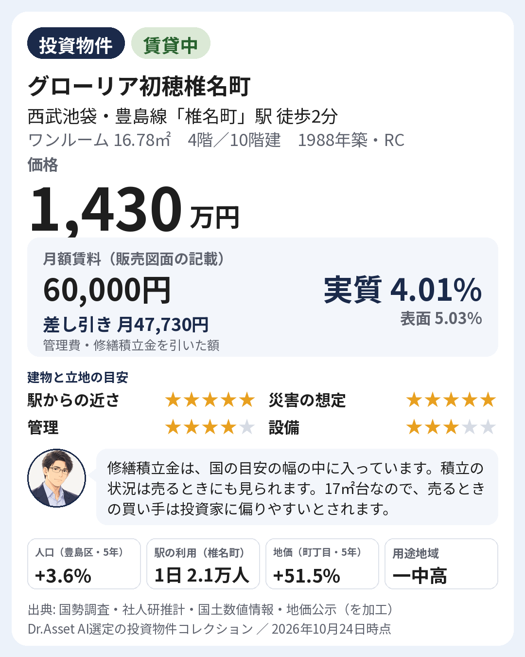 物件の要点の画像。1988年築・4階(10階建)。月額賃料 60,000円(販売図面の記載)。実質利回り 4.01%・表面利回り 5.03%。建物と立地の目安: 駅からの近さ 5段階で5・災害の想定 5段階で5・管理 5段階で4・設備 5段階で3。