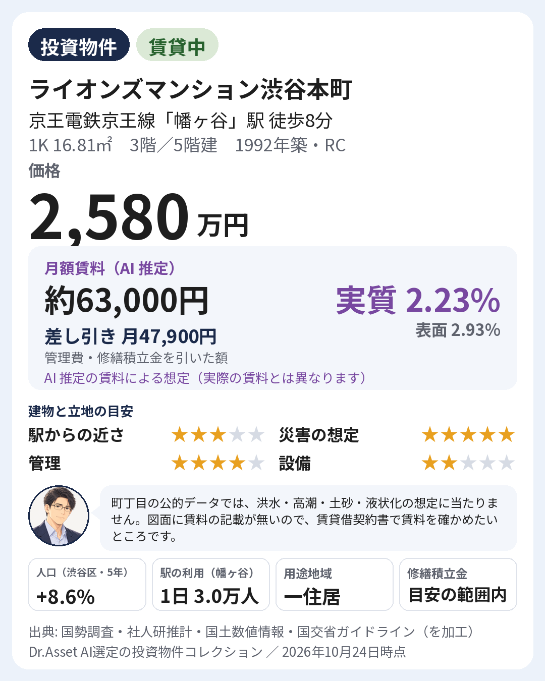 物件の要点の画像。1992年築・3階(5階建)。月額賃料 約63,000円(AI 推定)。実質利回り 2.23%・表面利回り 2.93%(AI 推定の賃料による想定)。建物と立地の目安: 駅からの近さ 5段階で3・災害の想定 5段階で5・管理 5段階で4・設備 5段階で2。