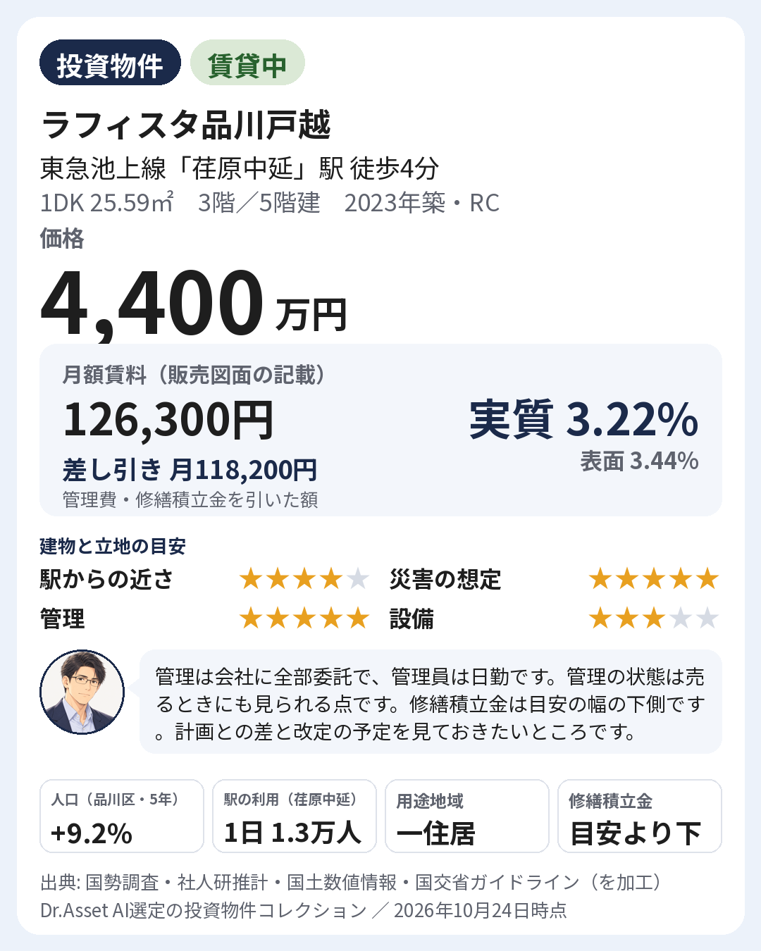 物件の要点の画像。2023年築・3階(5階建)。月額賃料 126,300円(販売図面の記載)。実質利回り 3.22%・表面利回り 3.44%。建物と立地の目安: 駅からの近さ 5段階で4・災害の想定 5段階で5・管理 5段階で5・設備 5段階で3。