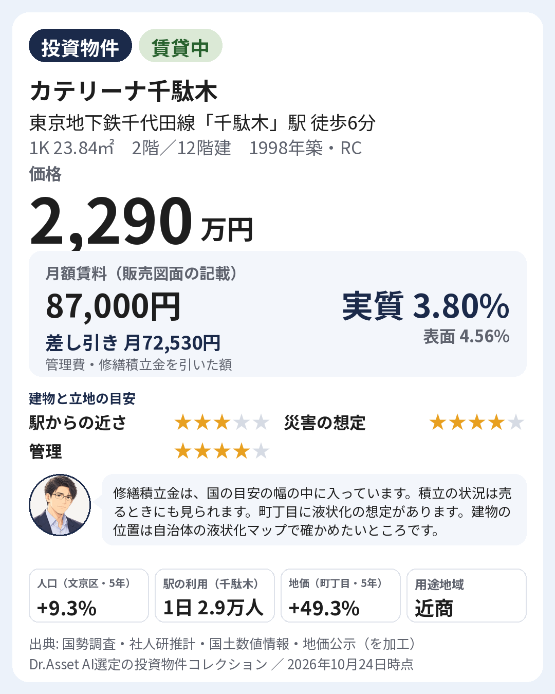 物件の要点の画像。1998年築・2階(12階建)。月額賃料 87,000円(販売図面の記載)。実質利回り 3.80%・表面利回り 4.56%。建物と立地の目安: 駅からの近さ 5段階で3・災害の想定 5段階で4・管理 5段階で4。