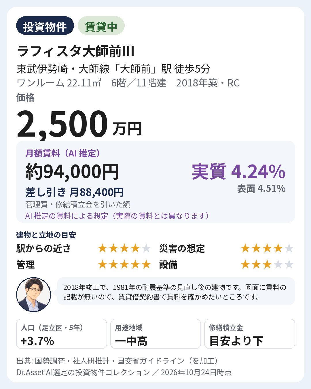 物件の要点の画像。2018年築・6階(11階建)。月額賃料 約94,000円(AI 推定)。実質利回り 4.24%・表面利回り 4.51%(AI 推定の賃料による想定)。建物と立地の目安: 駅からの近さ 5段階で4・災害の想定 5段階で4・管理 5段階で5・設備 5段階で3。