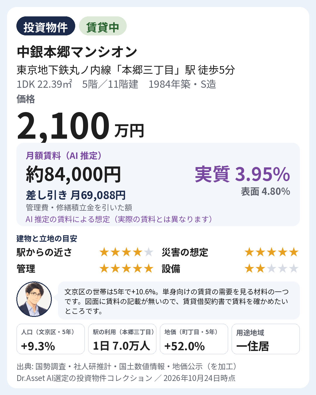 物件の要点の画像。1984年築・5階(11階建)。月額賃料 約84,000円(AI 推定)。実質利回り 3.95%・表面利回り 4.80%(AI 推定の賃料による想定)。建物と立地の目安: 駅からの近さ 5段階で4・災害の想定 5段階で5・管理 5段階で5・設備 5段階で2。