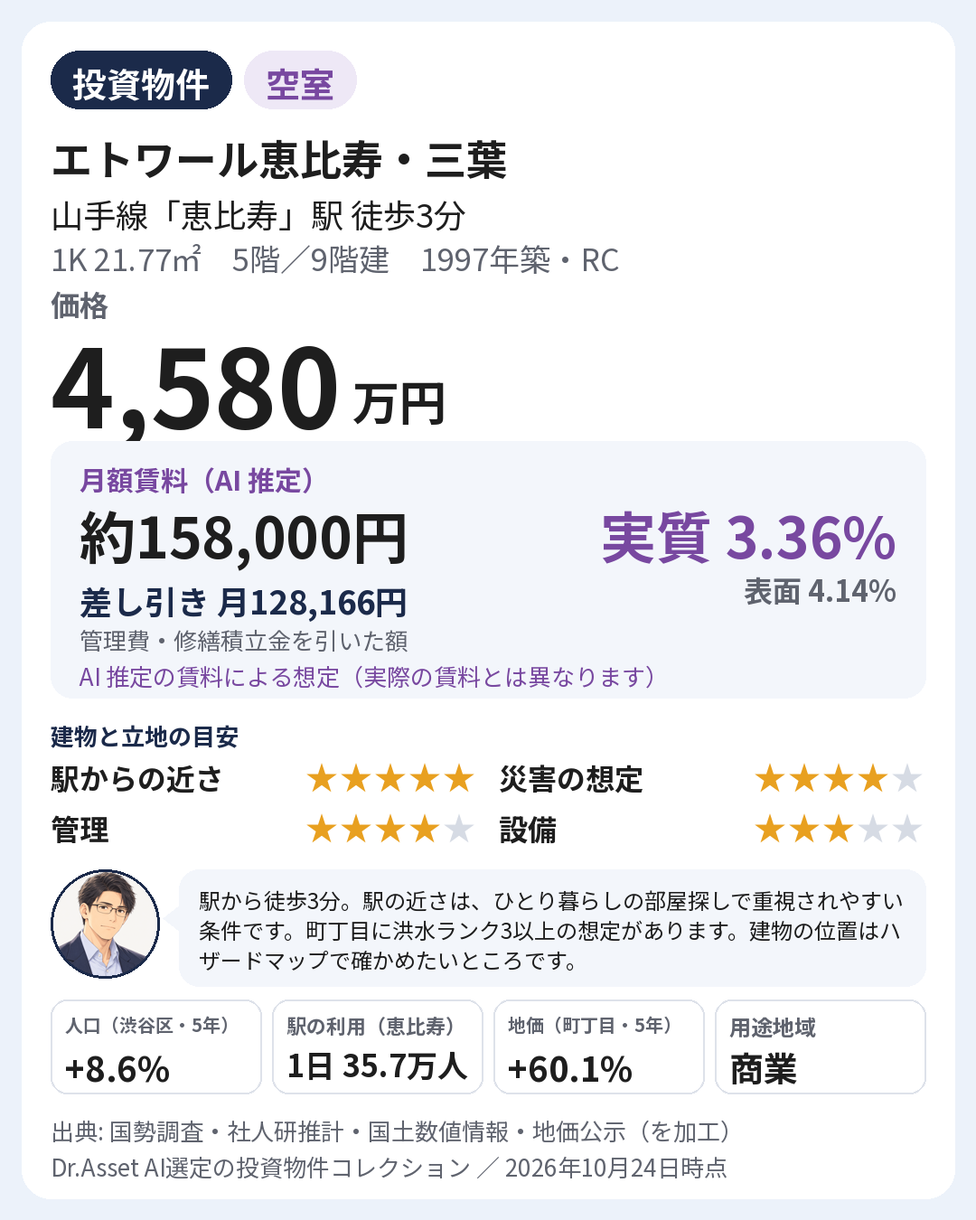 物件の要点の画像。1997年築・5階(9階建)。月額賃料 約158,000円(AI 推定)。実質利回り 3.36%・表面利回り 4.14%(AI 推定の賃料による想定)。建物と立地の目安: 駅からの近さ 5段階で5・災害の想定 5段階で4・管理 5段階で4・設備 5段階で3。