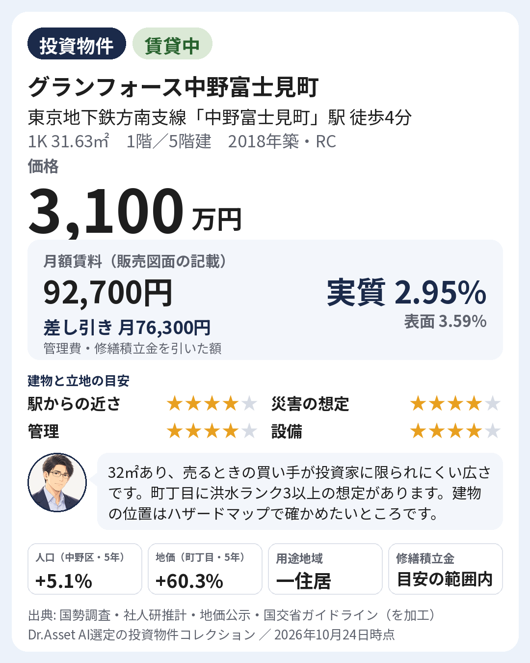 物件の要点の画像。2018年築・1階(5階建)。月額賃料 92,700円(販売図面の記載)。実質利回り 2.95%・表面利回り 3.59%。建物と立地の目安: 駅からの近さ 5段階で4・災害の想定 5段階で4・管理 5段階で4・設備 5段階で4。