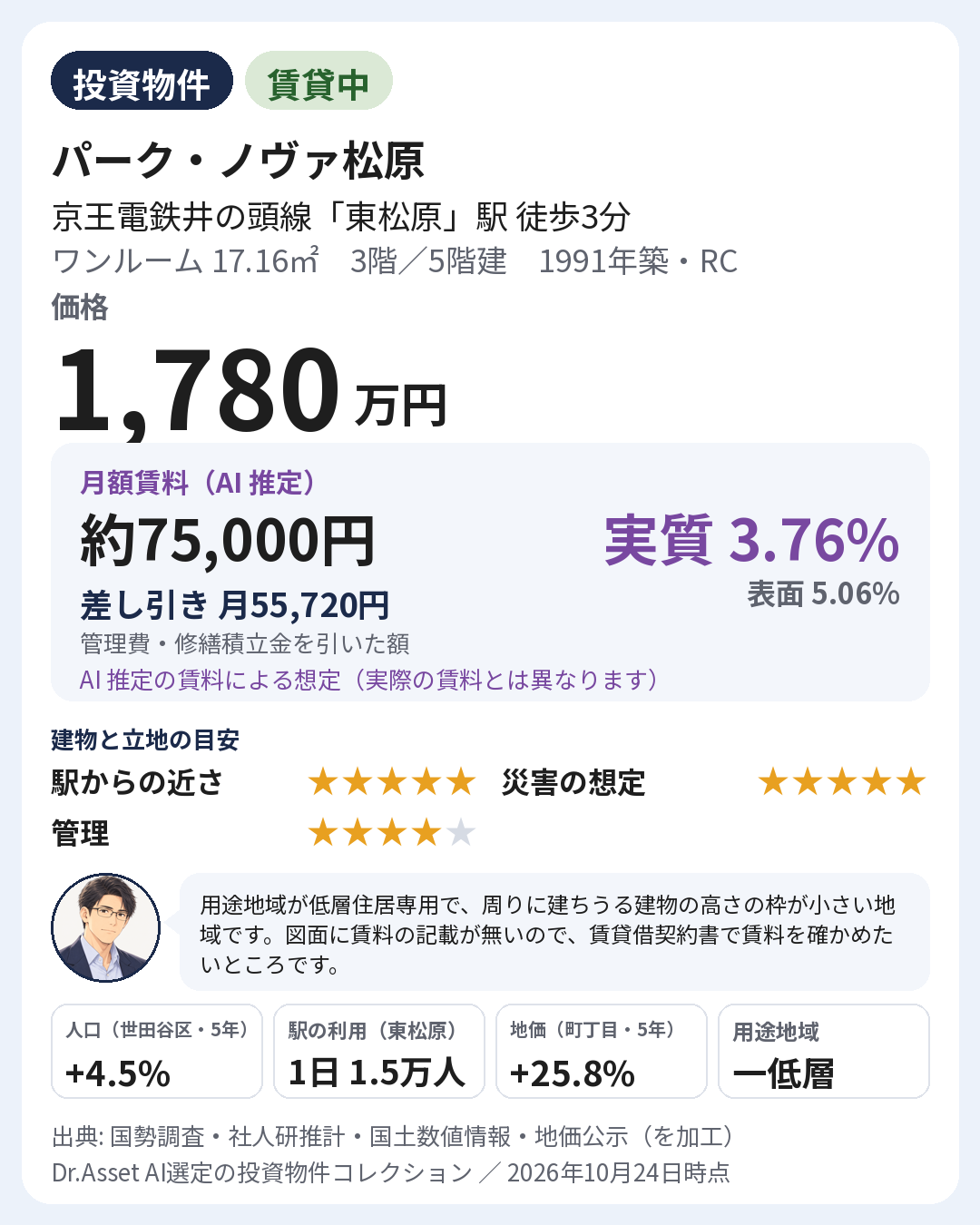 物件の要点の画像。1991年築・3階(5階建)。月額賃料 約75,000円(AI 推定)。実質利回り 3.76%・表面利回り 5.06%(AI 推定の賃料による想定)。建物と立地の目安: 駅からの近さ 5段階で5・災害の想定 5段階で5・管理 5段階で4。