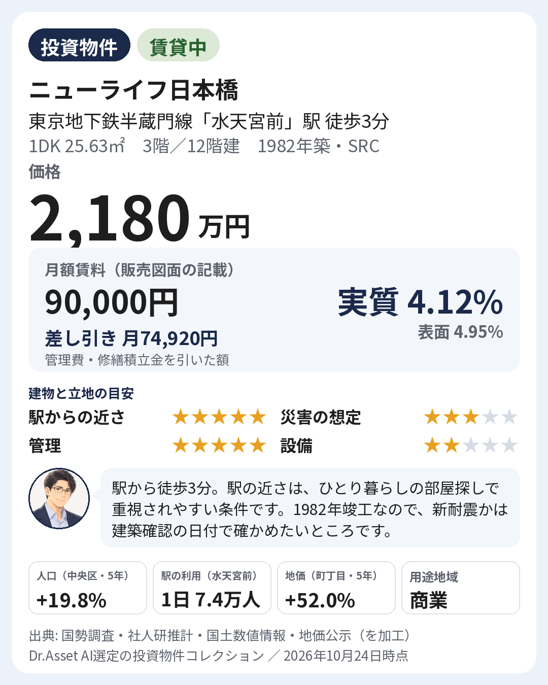 物件の要点の画像。1982年築・3階(12階建)。月額賃料 90,000円(販売図面の記載)。実質利回り 4.12%・表面利回り 4.95%。建物と立地の目安: 駅からの近さ 5段階で5・災害の想定 5段階で3・管理 5段階で5・設備 5段階で2。