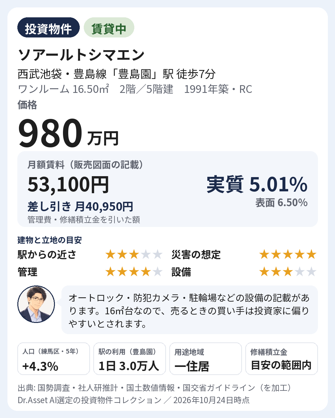 物件の要点の画像。1991年築・2階(5階建)。月額賃料 53,100円(販売図面の記載)。実質利回り 5.01%・表面利回り 6.50%。建物と立地の目安: 駅からの近さ 5段階で3・災害の想定 5段階で5・管理 5段階で4・設備 5段階で3。