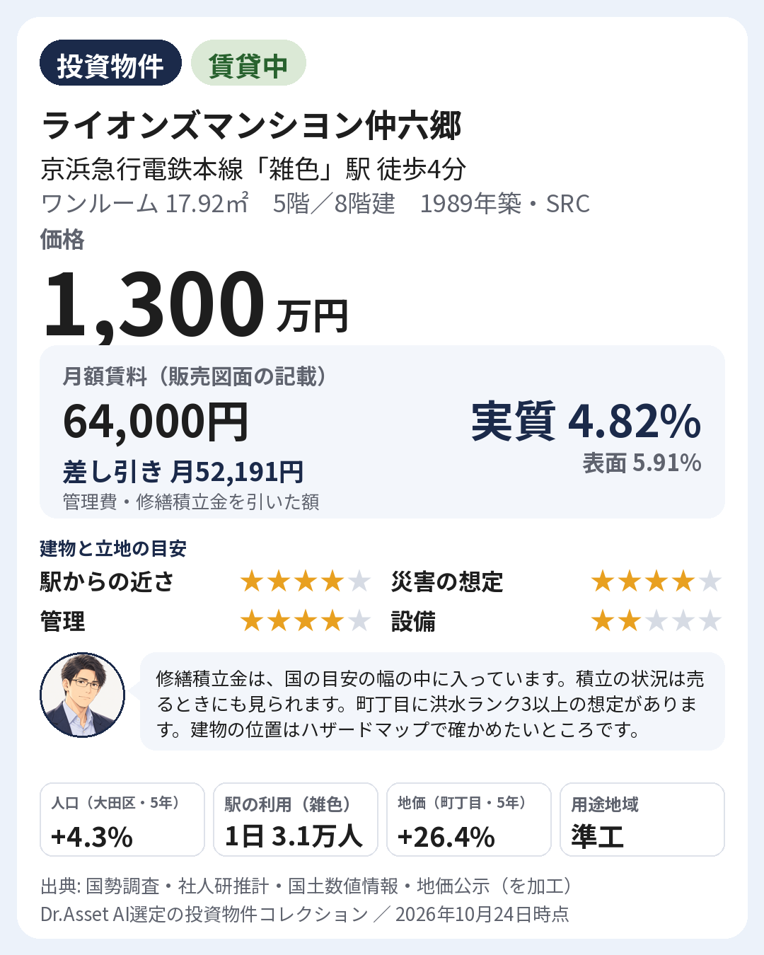 物件の要点の画像。1989年築・5階(8階建)。月額賃料 64,000円(販売図面の記載)。実質利回り 4.82%・表面利回り 5.91%。建物と立地の目安: 駅からの近さ 5段階で4・災害の想定 5段階で4・管理 5段階で4・設備 5段階で2。