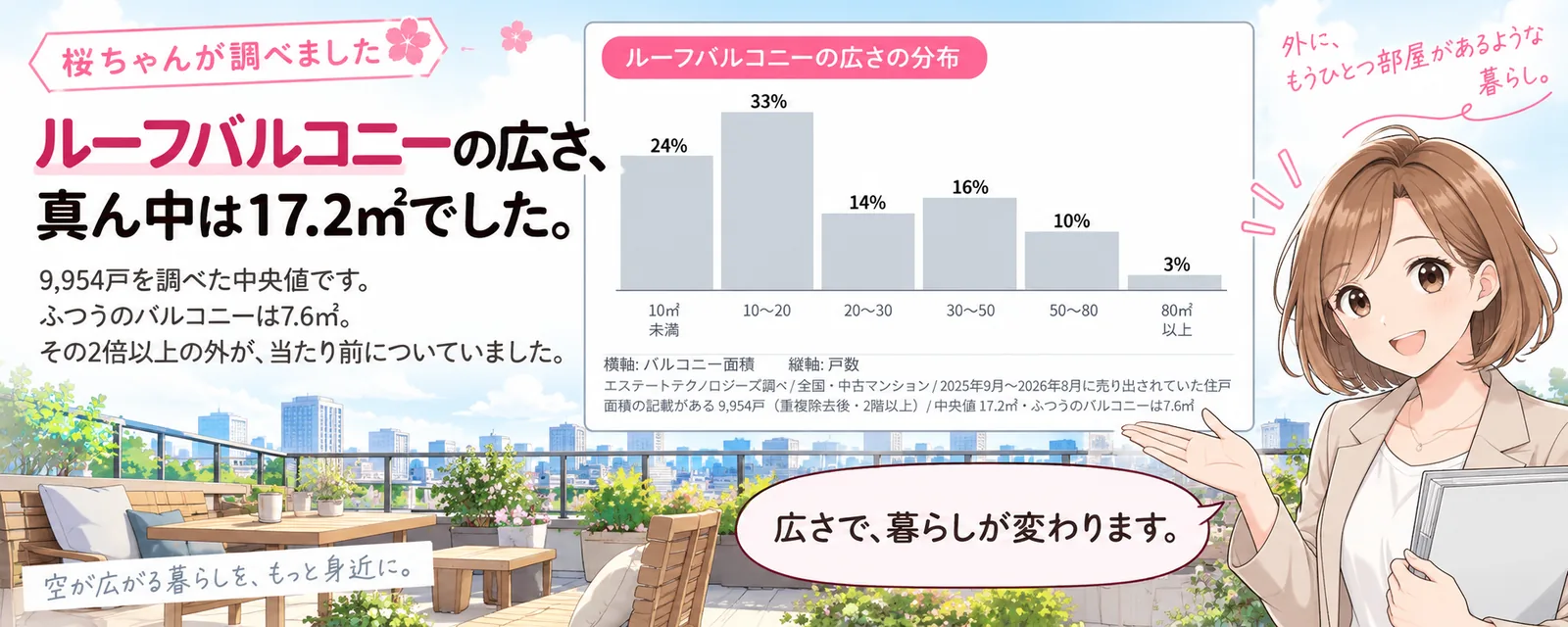 桜ちゃんが調べました。ルーフバルコニーの広さ、真ん中は17.2㎡でした。9,954戸を調べた中央値で、ふつうのバルコニーは7.6㎡。その2倍以上の外が、当たり前についていました。広さの分布は、10㎡未満24%、10〜20㎡33%、20〜30㎡14%、30〜50㎡16%、50〜80㎡10%、80㎡以上3%。エステートテクノロジーズ調べ／全国・中古マンション／2025年9月〜2026年8月に売り出されていた住戸のうち、面積の記載がある9,954戸（重複除去後・2階以上）。