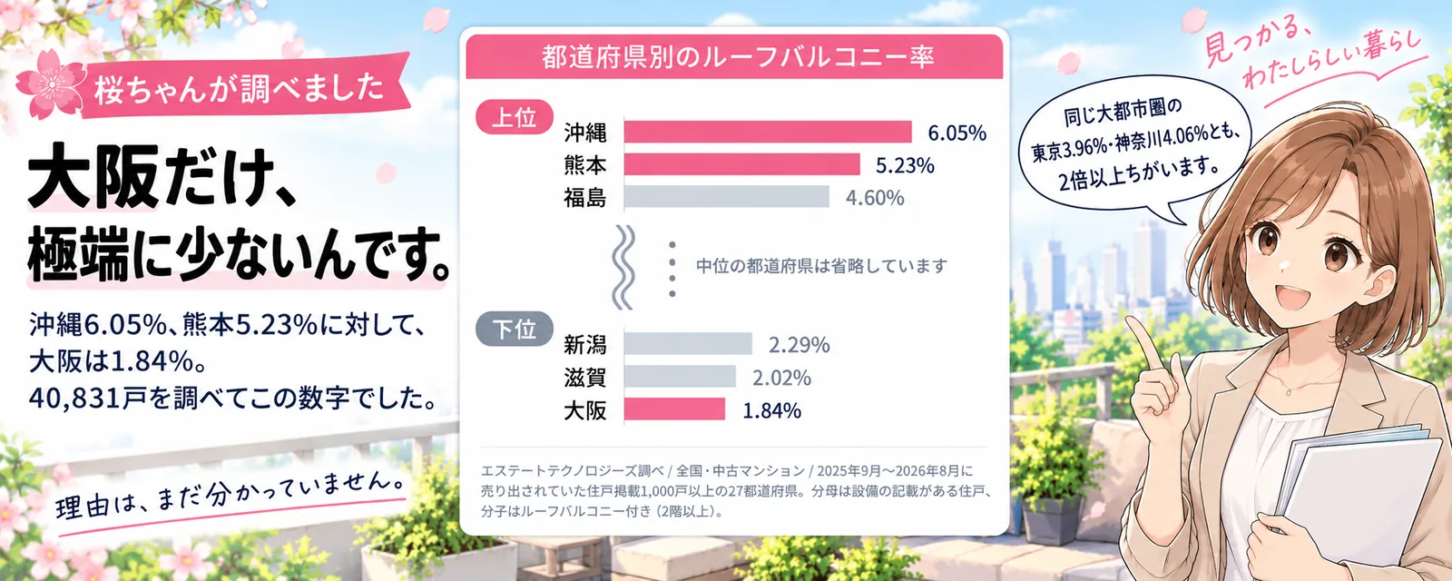 桜ちゃんが調べました。大阪だけ、極端に少ないんです。都道府県別のルーフバルコニー率は、上位が沖縄6.05%・熊本5.23%・福島4.60%、下位が新潟2.29%・滋賀2.02%・大阪1.84%。同じ大都市圏の東京3.96%・神奈川4.06%とも2倍以上ちがいます。40,831戸を調べた数字で、理由はまだ分かっていません。エステートテクノロジーズ調べ／全国・中古マンション／2025年9月〜2026年8月に売り出されていた住戸掲載1,000戸以上の27都道府県。