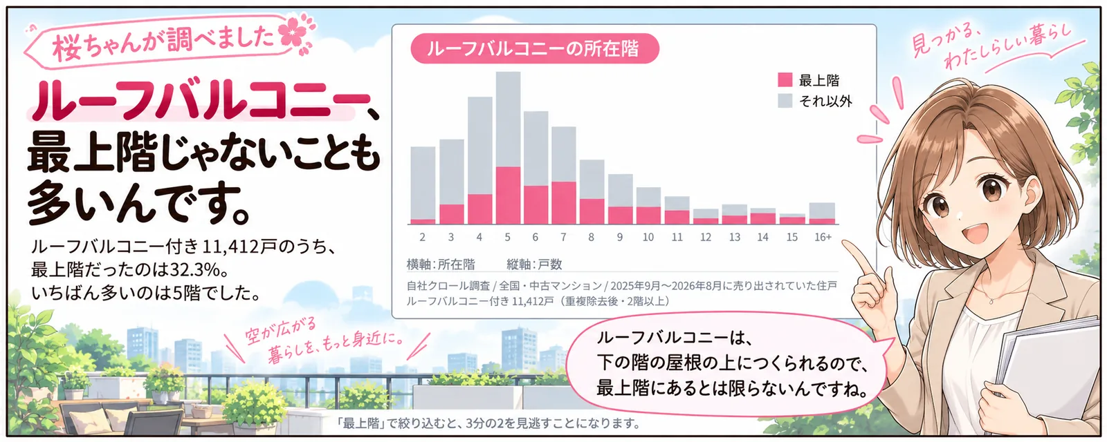 桜ちゃんが調べました。ルーフバルコニー、最上階じゃないことも多いんです。ルーフバルコニー付き11,412戸のうち、最上階だったのは32.3%。いちばん多いのは5階でした。「最上階」で絞り込むと、3分の2を見逃すことになります。自社クロール調査／全国・中古マンション／2025年9月〜2026年8月に売り出されていた住戸（重複除去後・2階以上）。